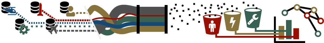 Graphic showing the process of data streaming from discrete databases through EVAMOSC to be bucketed by category for charts